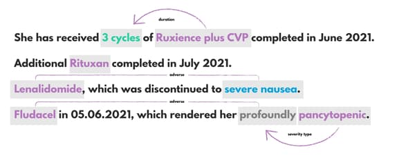 Example of entity extraction and disambiguation and relation extraction outcomes for pharmacovigilance