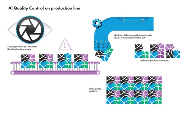 AI-based computer-vision quality control on the production line