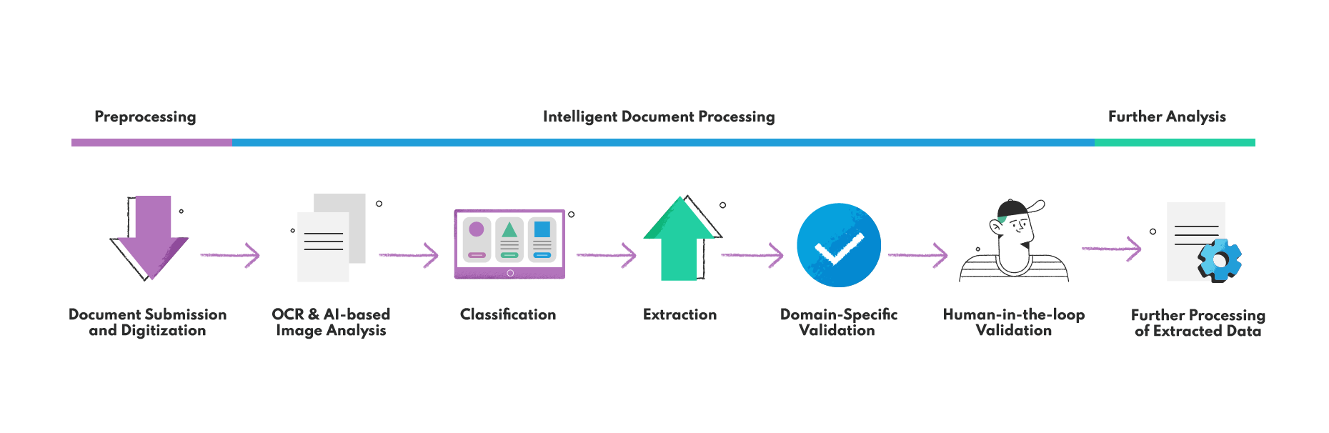 How AI can extract data from any document with intelligent document processing